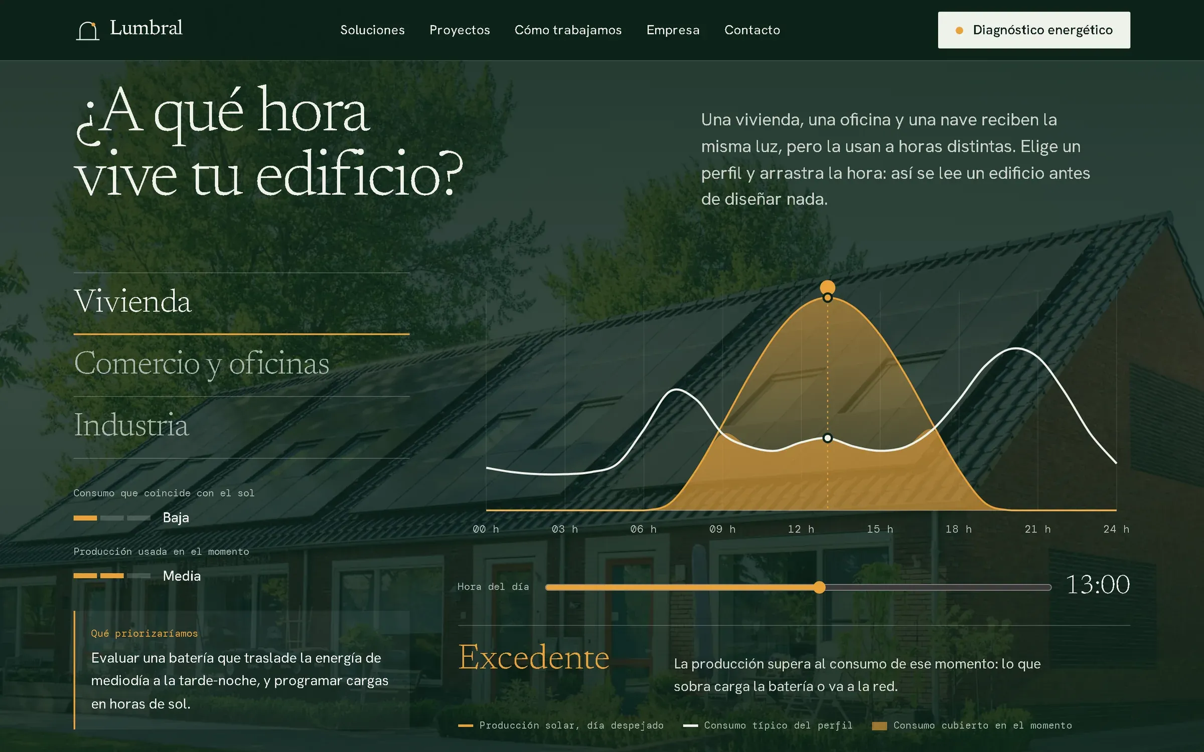 Herramienta con la curva de producción solar frente al consumo, un cursor horario en las 13:00 y la lectura «Excedente»